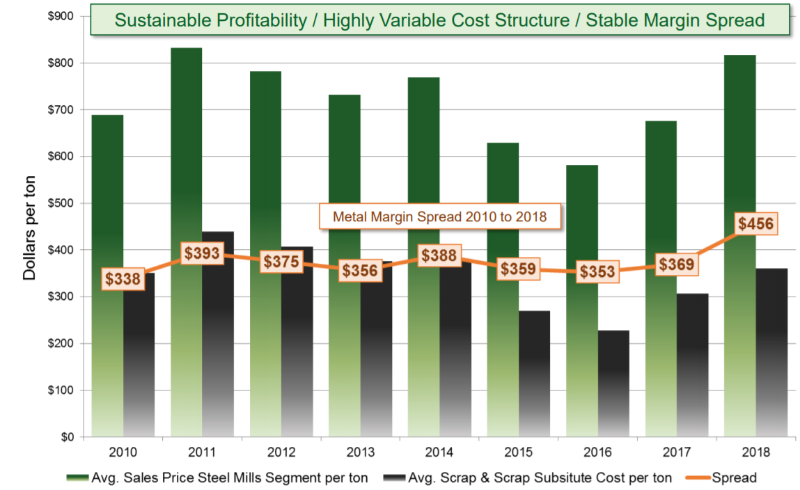 nucor-corp-well-positioned-to-weather-the-cycles-nyse-nue-seeking-alpha