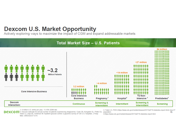 Dexcom High Growth Intense Competition Extreme Valuation Nasdaq Dxcm Seeking Alpha