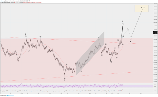 Gold Technical Analysis