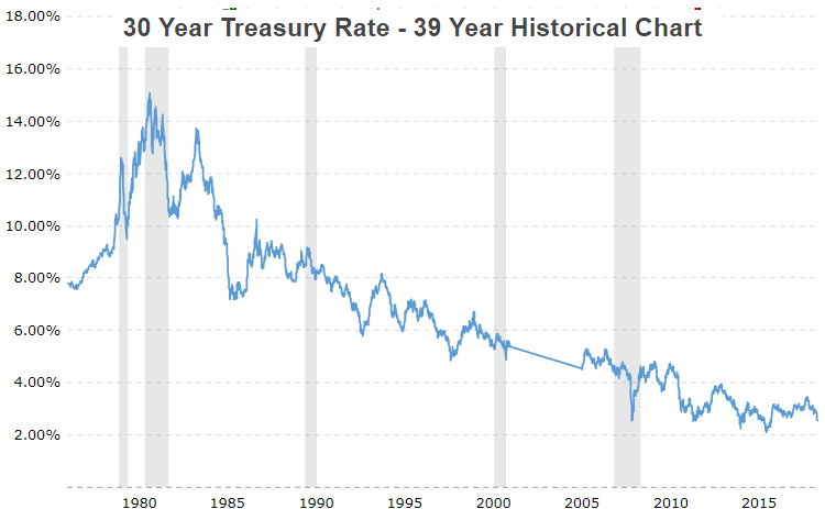 10 Year Treasury Rate History Chart