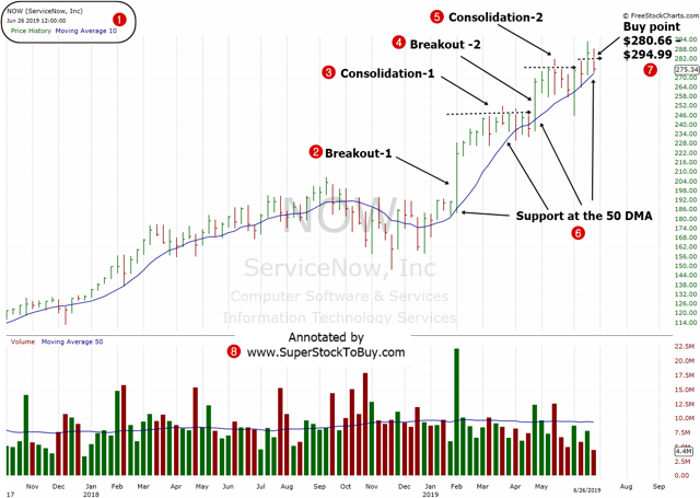 Stock To Buy – ServiceNow, Inc. ( $NOW ) – June 27, 2019. (NYSE:NOW ...