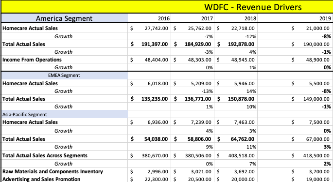 Potential For WD-40 Company Stock Price To Be Cut In Half Following ...