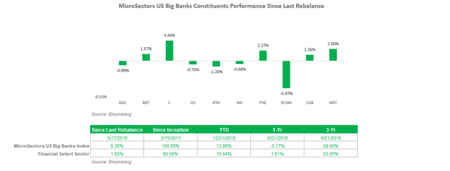 U.S. Big Banks Rebalance Report