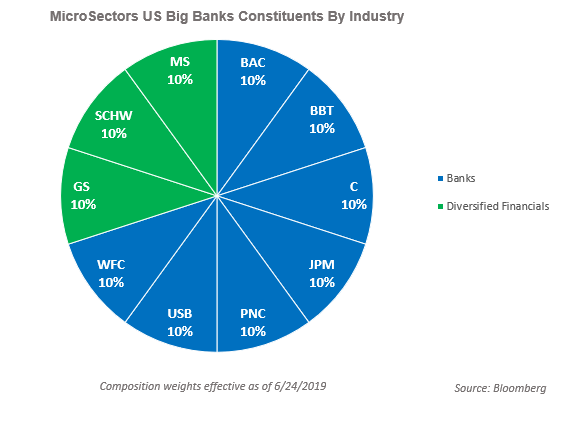 U.S Big Banks Rebalance Report
