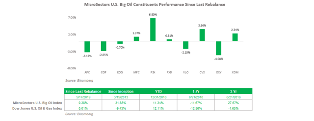 U.S. Big Oil Rebalance Report