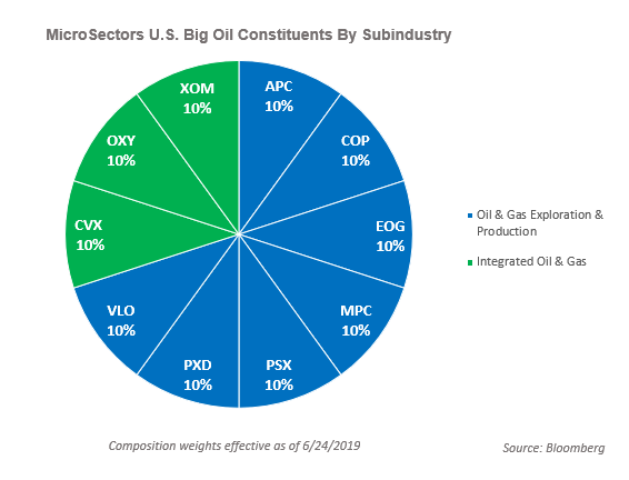 U.S. Big Oil Rebalance Report