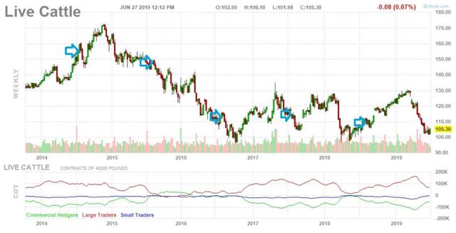 Cattle Futures Weekly