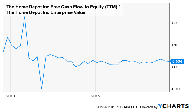 Home Depot A 10 Year Full Cycle Analysis Nyse Hd Seeking Alpha