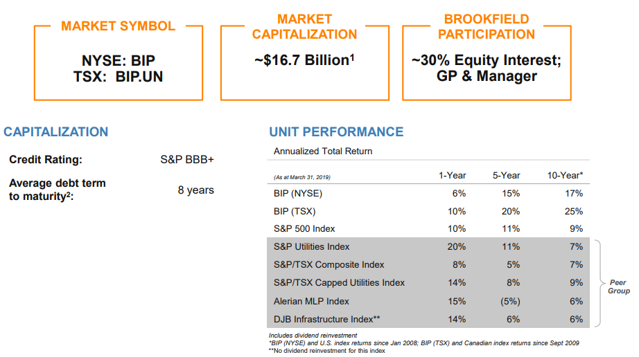 Brookfield Infrastructure Partners - Take Advantage Of Ample ...