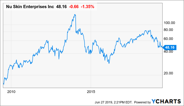 Nus Stock Chart