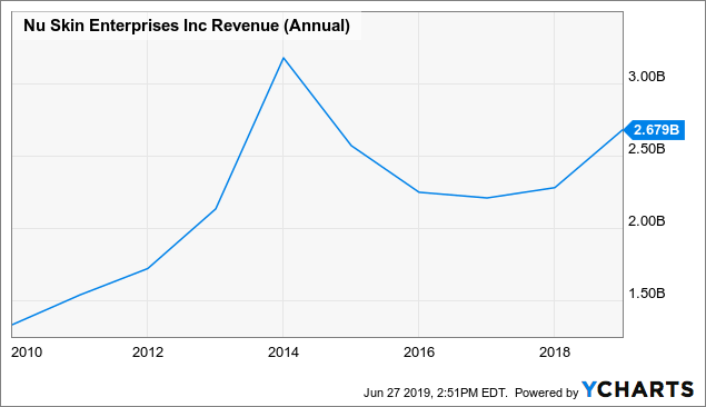 Nus Stock Chart