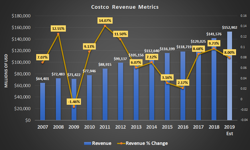 Costco's Share Price Is Reasonable, But Not Attractive - Costco