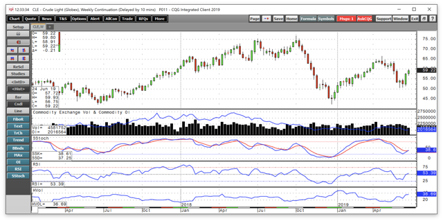 Crude Oil - What Is Market Structure Telling Us? (NYSEARCA:VDE ...