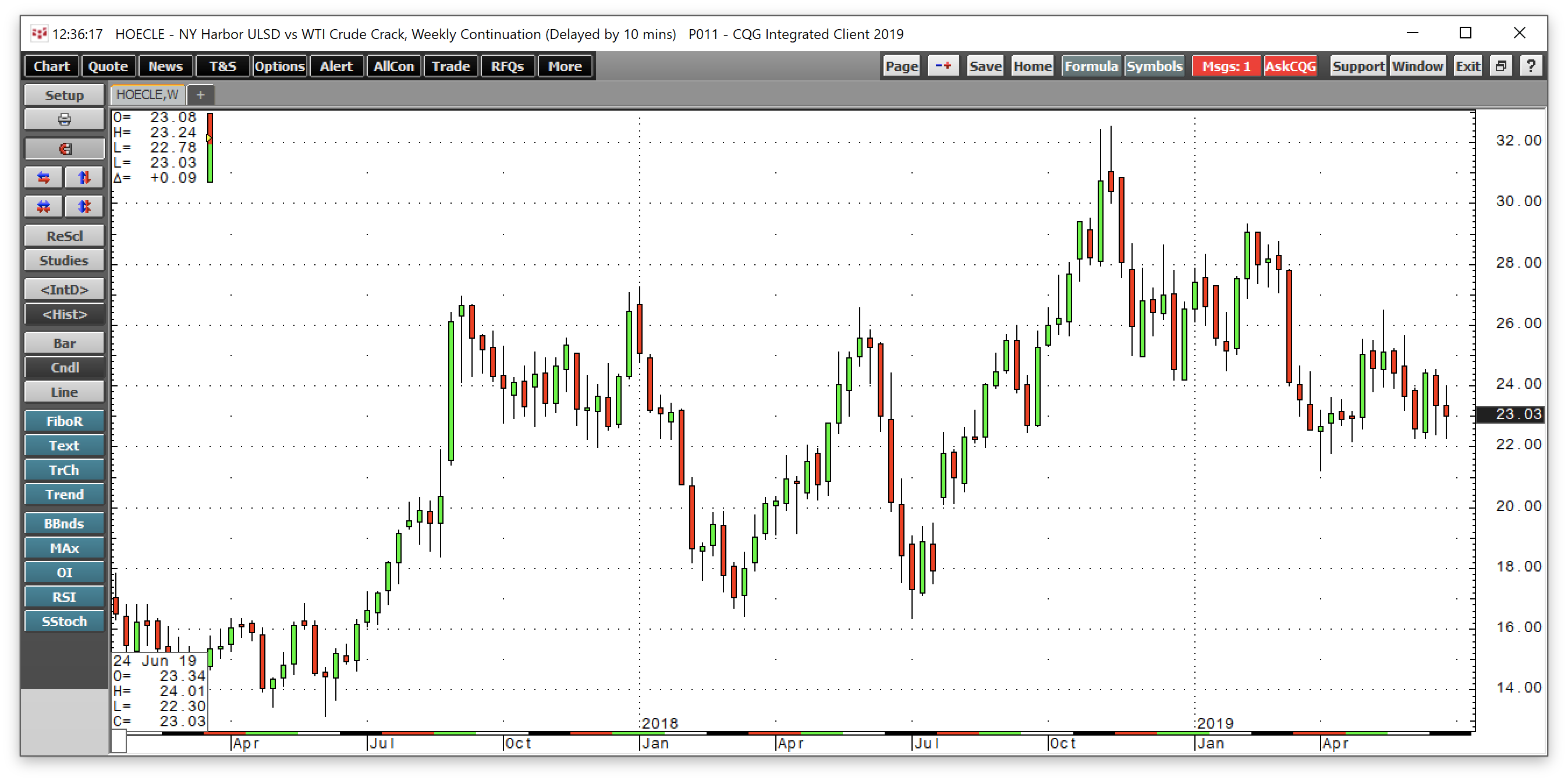 Crude Oil - What Is Market Structure Telling Us? (NYSEARCA:VDE ...