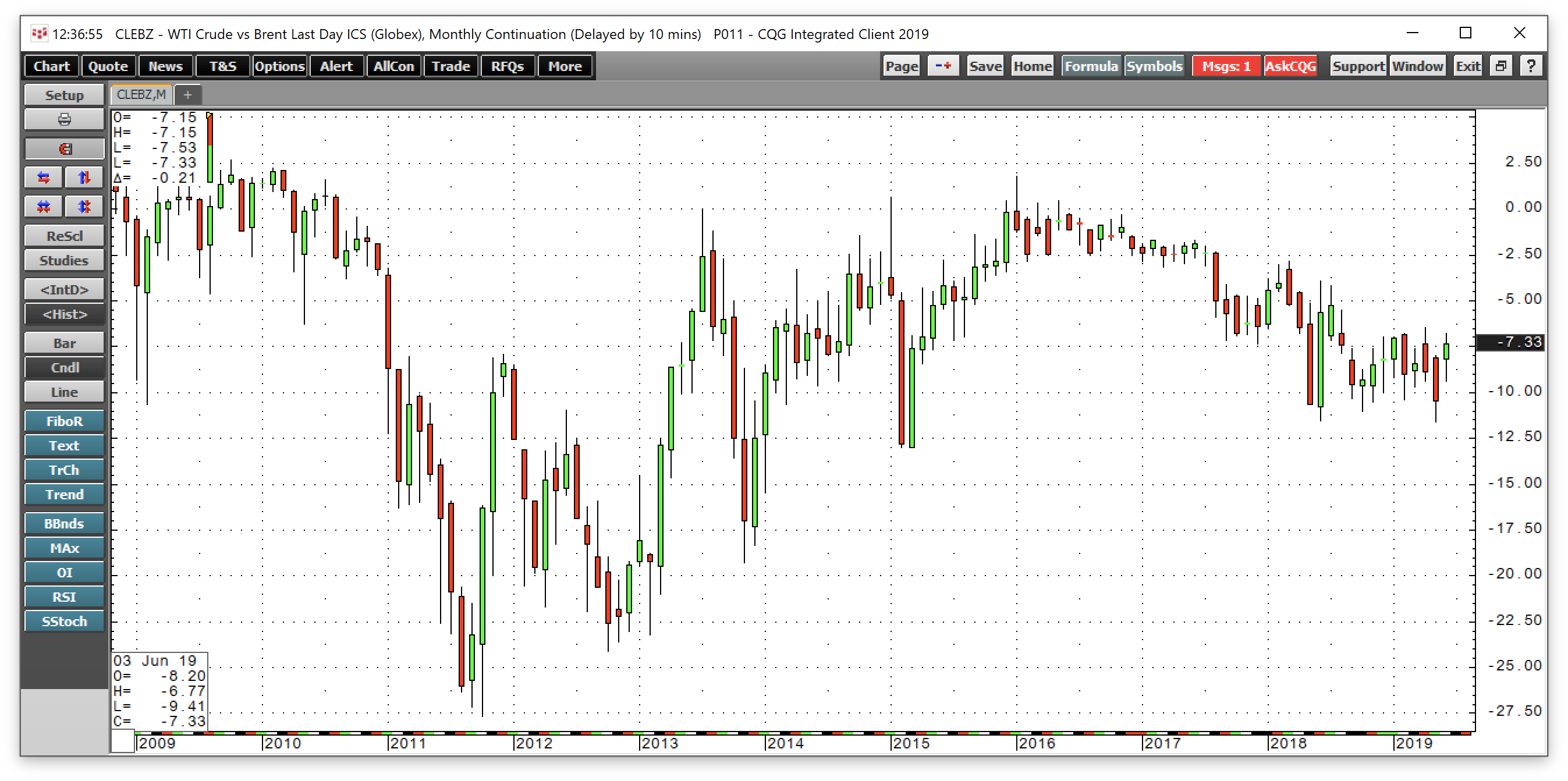 Crude Oil - What Is Market Structure Telling Us? (NYSEARCA:VDE ...