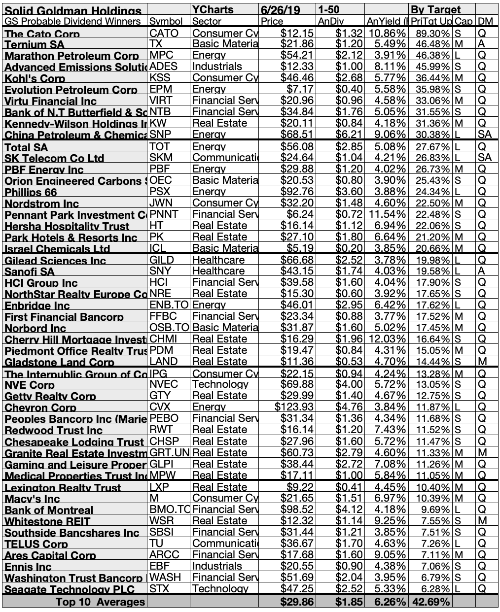 61 Of 3,835 Stocks Held By Goldman Sachs Pay Solid Dividends | Seeking ...