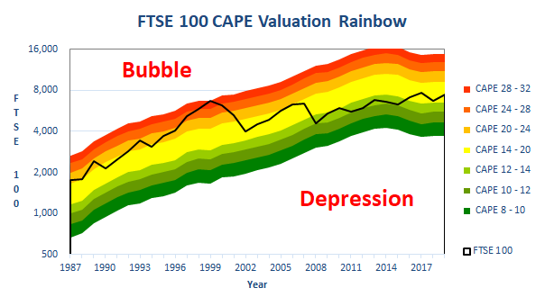 Ftse 100 And Ftse 250 Mid Year Valuations Seeking Alpha