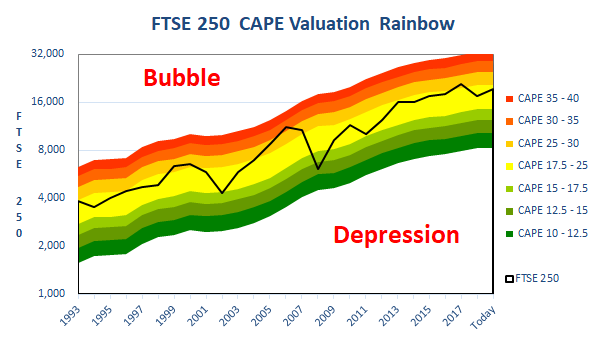ftse 250 average return