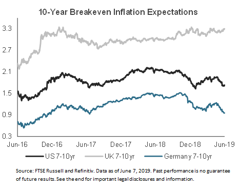 10-Year Breakeven Inflation Expectations
