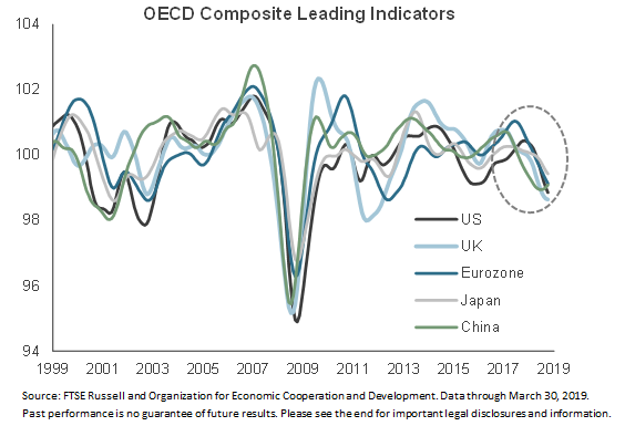 OECD Composite Leading Indicators
