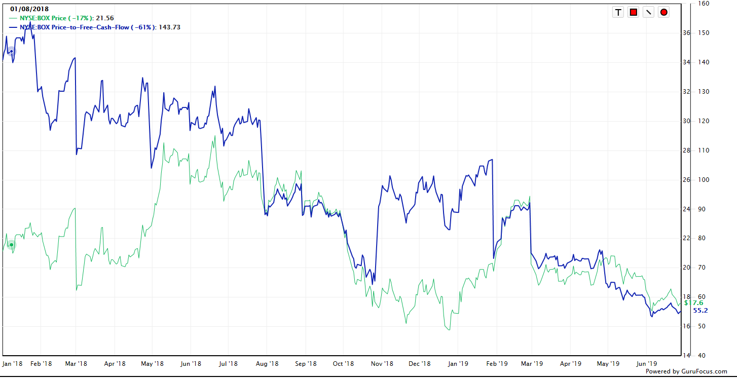 Box Inc Switch To Call Options (NYSEBOX) Seeking Alpha