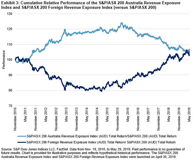 Managing Geographical Revenue Exposure In The Australian Equities 