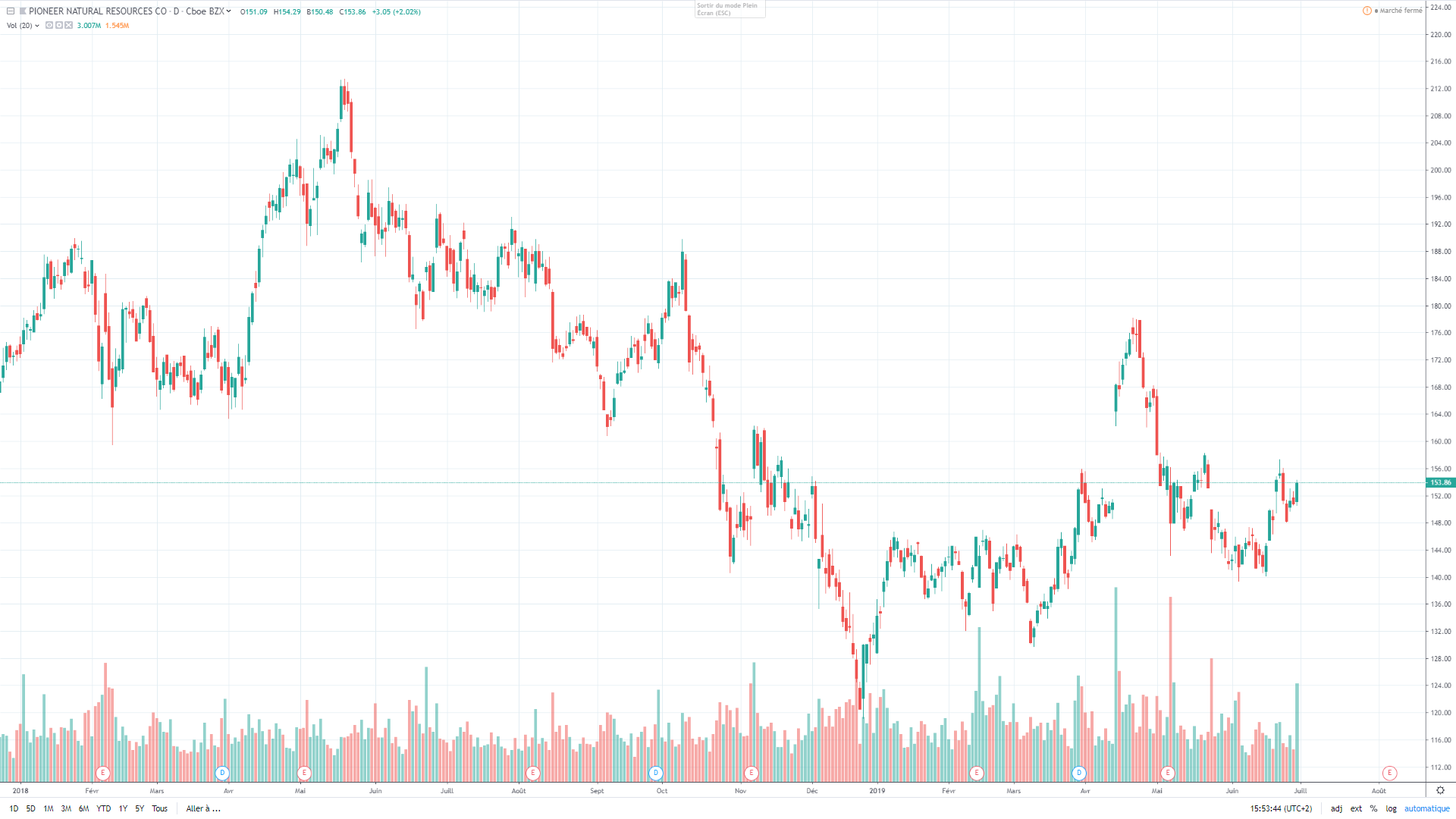 Nyse Pxd