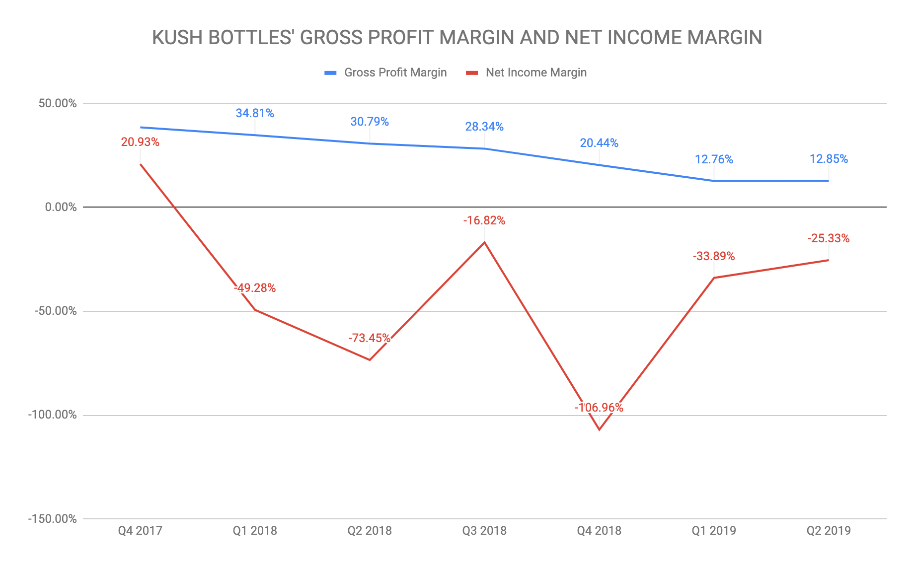 KushCo Growing Losses, Declining Margins, And Dilution (OTCMKTS KSHB