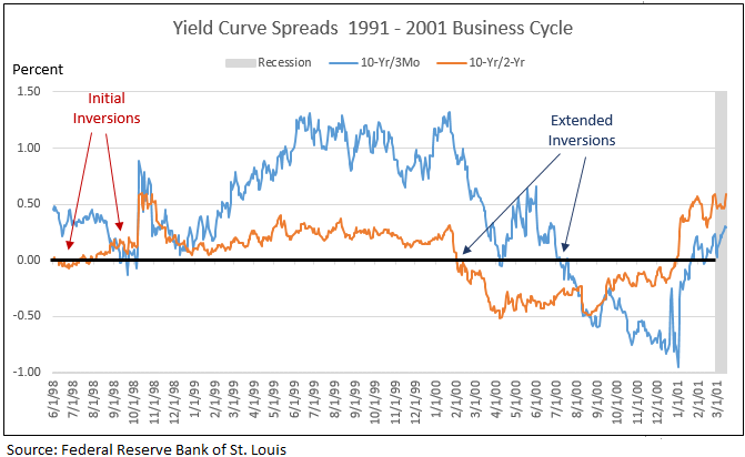 Here Is The Pattern Of Yield Curve Inversions Prior To Recessions And Stock Market Peaks Seeking Alpha