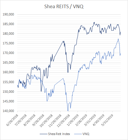 REITs In Retirement | Seeking Alpha