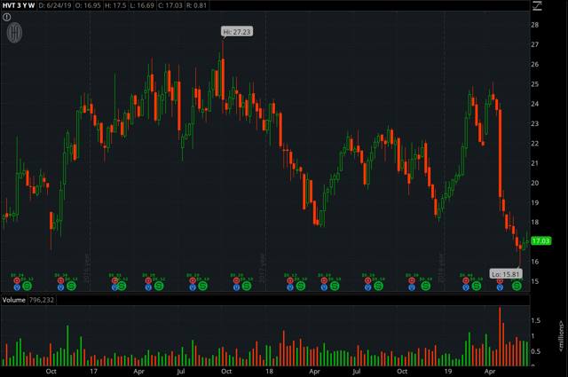 HVT stock price chart