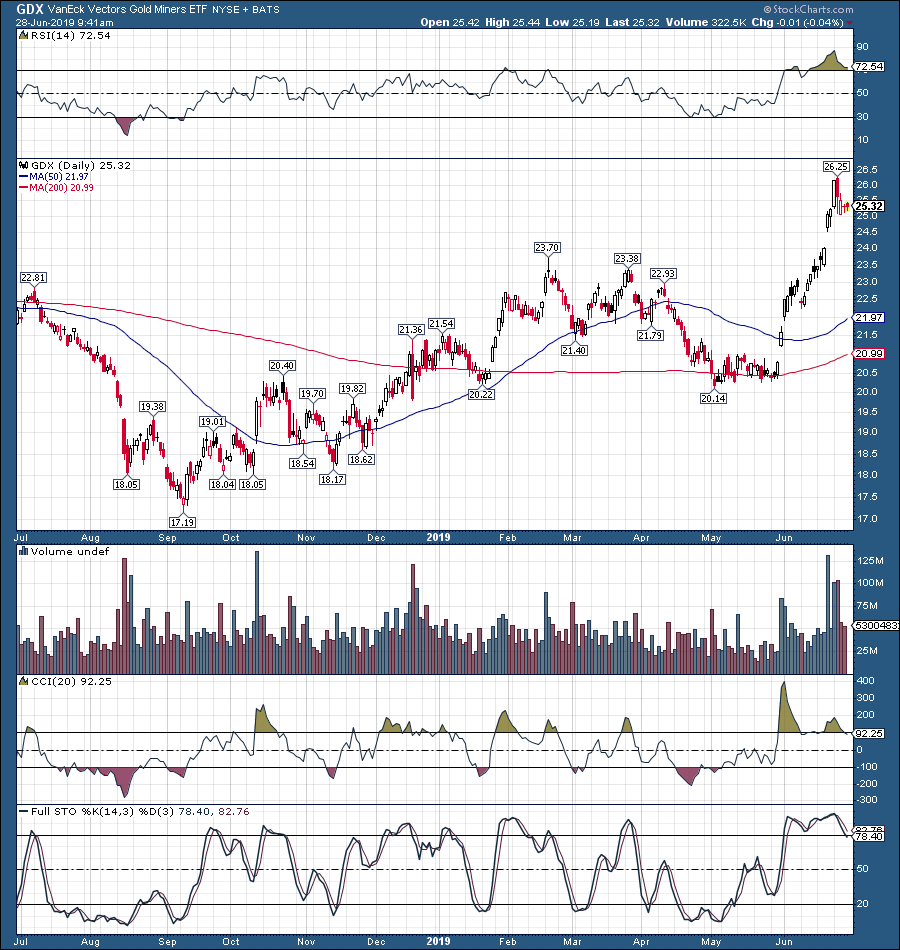 GDX: This Bull Market Is Just Getting Started (NYSEARCA:GDX) | Seeking ...