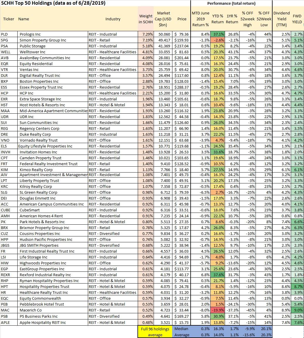 Schwab U.S. REIT ETF: Mid-Year Performance Review And Outlook (NYSEARCA ...