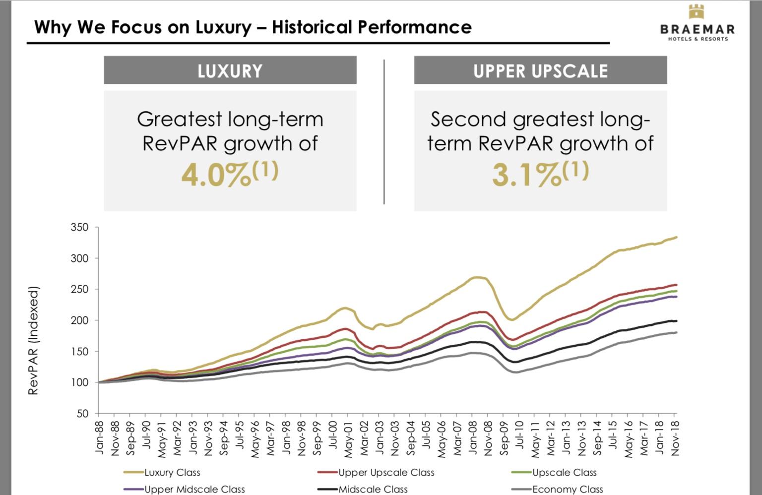 Recent Stock Price Decline Represents Buying Opportunity In Braemar