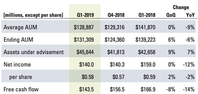 CI Financial: Cost Control Initiative Not Enough To Offset Revenue ...