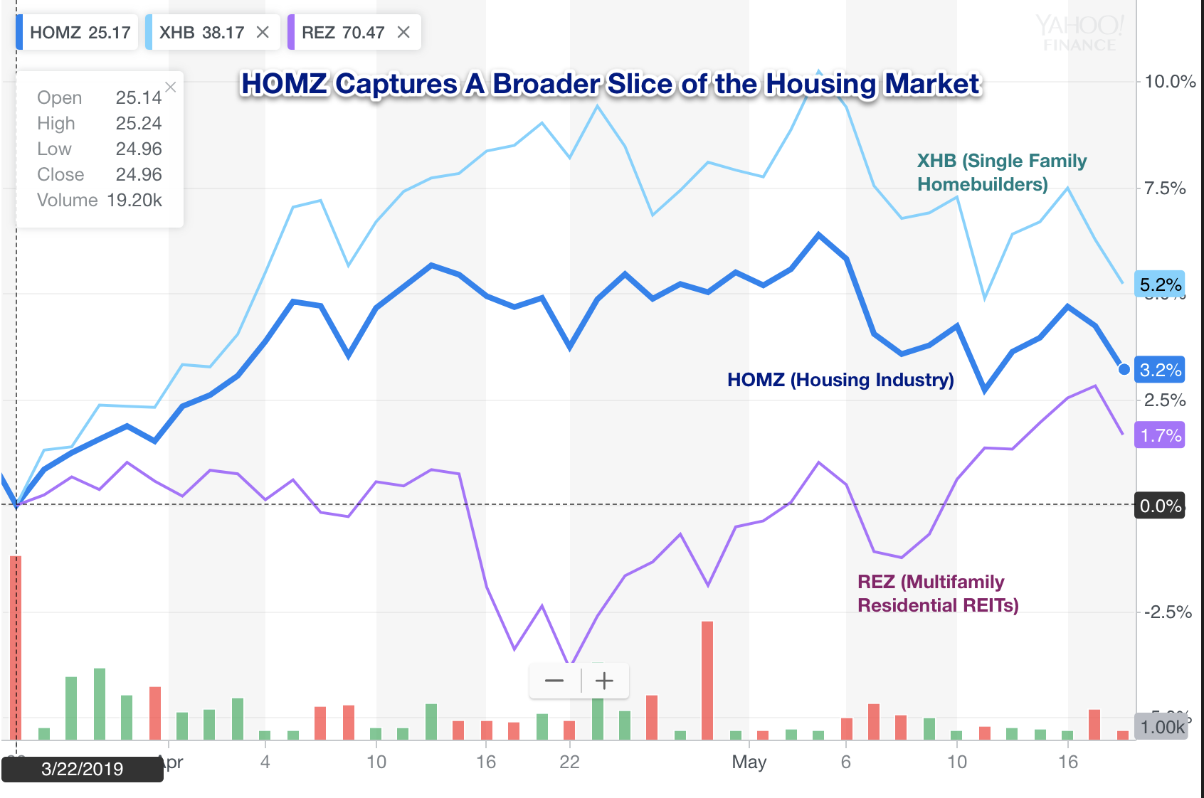 Hoya Capital Real Estate Housing ETF (HOMZ) (NYSEARCAHOMZ) Seeking
