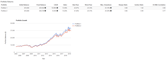 VHT vs. XLV - Picking the Best Health Care ETF