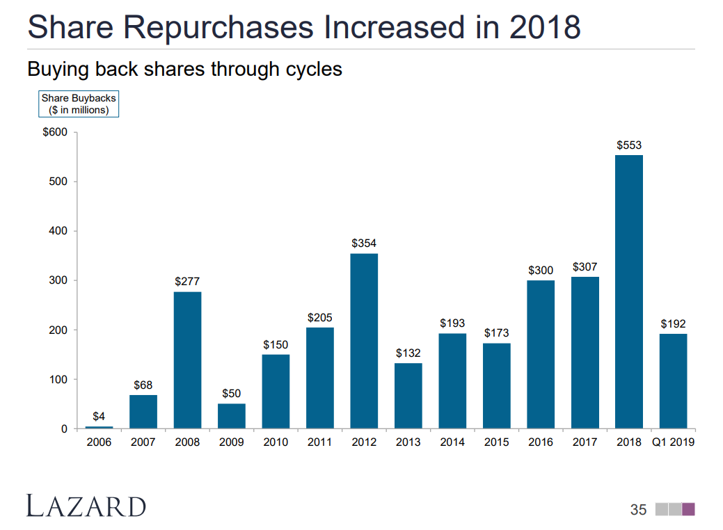 Lazard About The Cheapest High Quality Dividend Stock You Can Buy Lazard Ltd NYSE LAZ