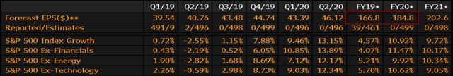 SPY: Updating EPS Expectations (NYSEARCA:SPY) | Seeking Alpha