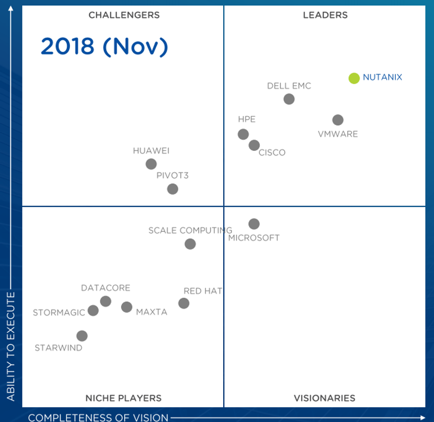 Gartner Magic Quadrant Rpa Tools Dota Blog Info