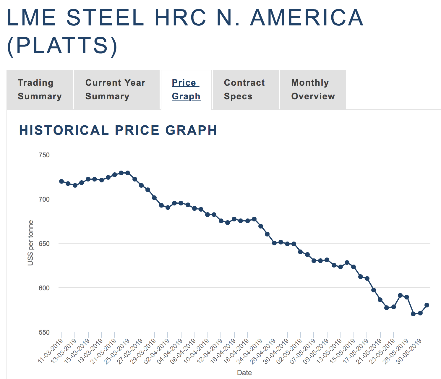 Lme Steel Chart