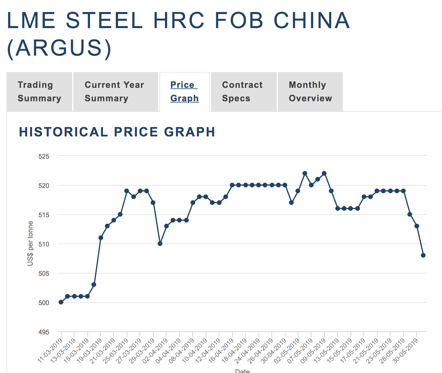Steel Futures Chart