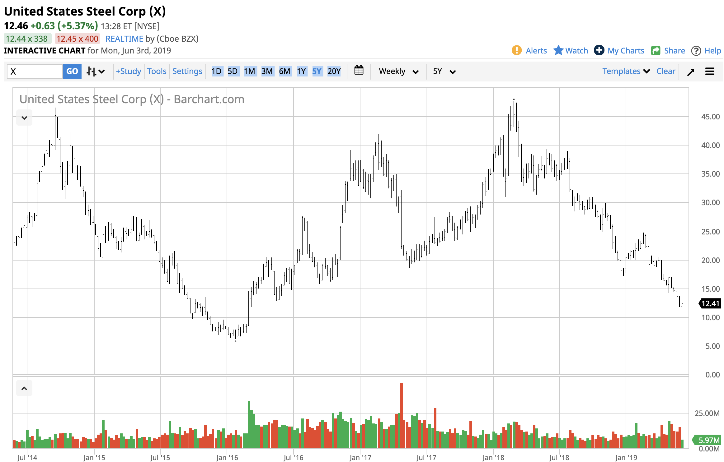 Top 20 Penny Stocks To Buy In 2020 Is There An Iron Ore Etf One stop