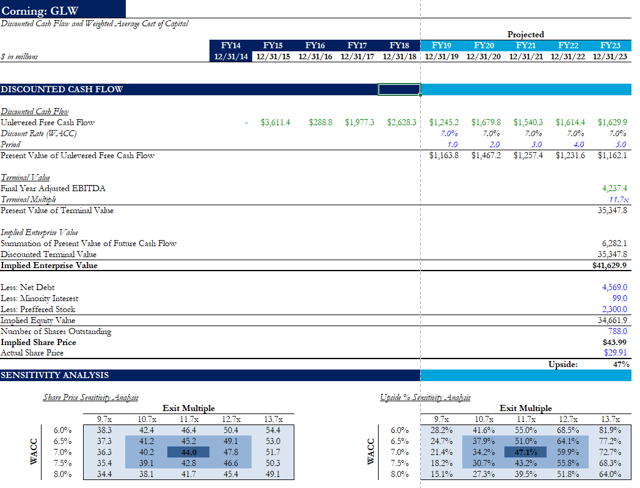 Corning's Essential Technology Offers Great Value (NYSE:GLW) | Seeking ...