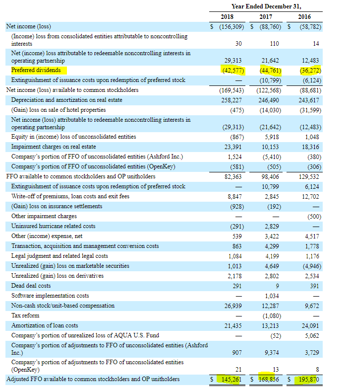 Ashford Hospitality: A Closer Look At The Preferred Shares (nyse:aht 