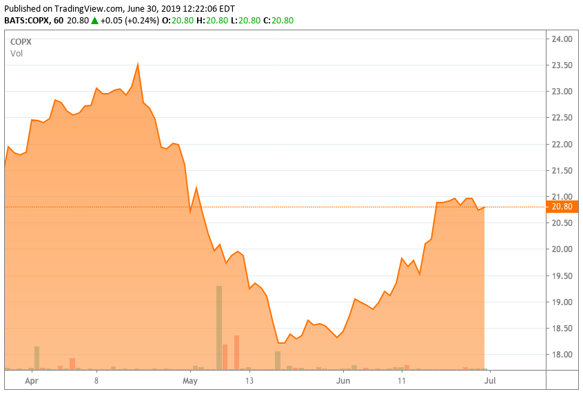 COPX A Hidden Opportunity In Raw Copper Concentrate Global X Copper