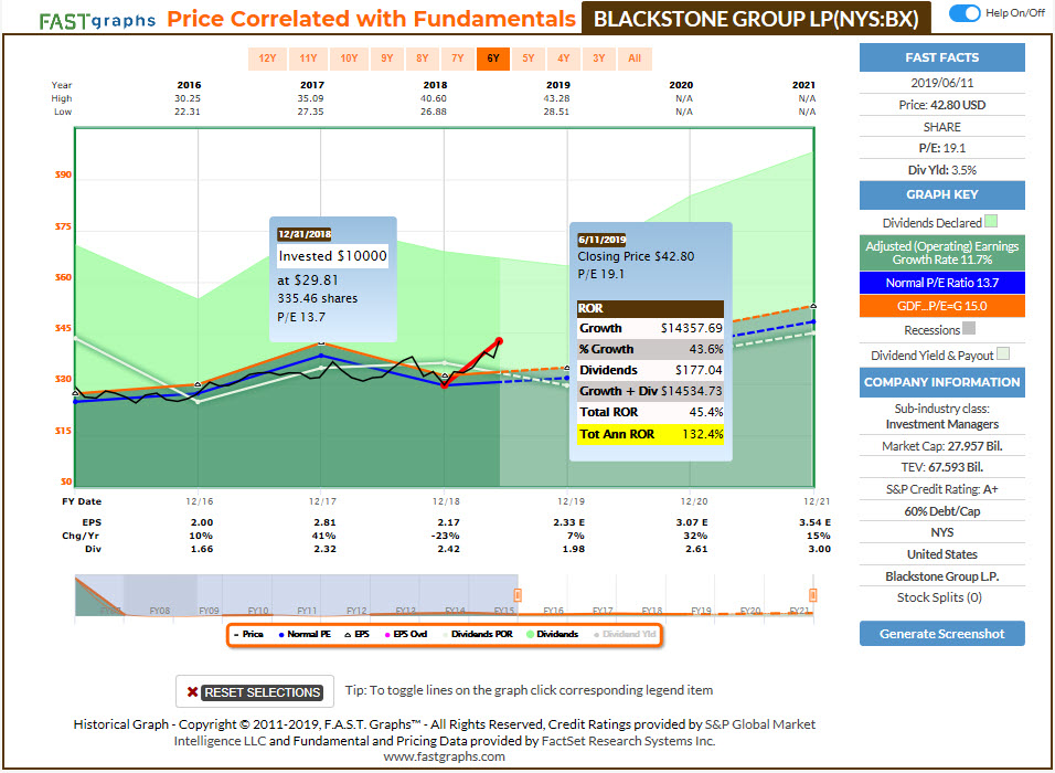 Blackstone Group Get Your Piece Of This Global Real Estate Powerhouse