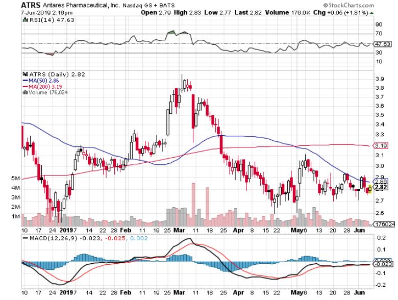 Antares Pharma: What The Market Is Missing (nasdaq:halo) 