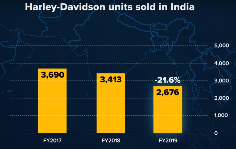 The Sad State Of Harley Davidson In India Nyse Hog Seeking Alpha