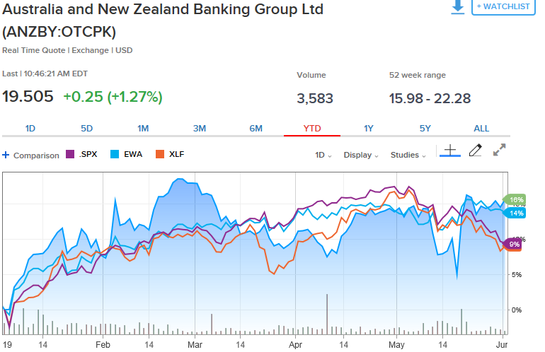 Anz Bank Share Price Chart